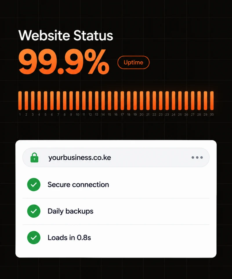 A website status panel showing uptime, a secure connection and backups